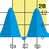 Redfox Bay tide chart for Monday, July 28, 2025