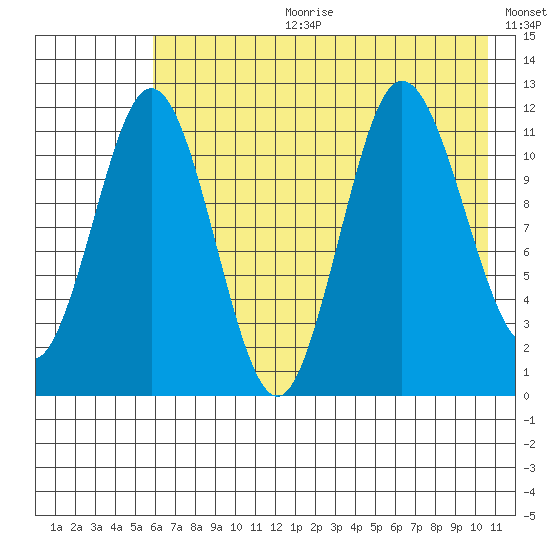 Redfox Bay tide chart for Tuesday, July 29, 2025