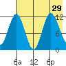 Redfox Bay tide chart for Tuesday, July 29, 2025