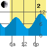 Redfox Bay tide chart for Wednesday, July 2, 2025