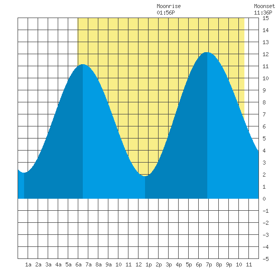 Redfox Bay tide chart for Wednesday, July 30, 2025