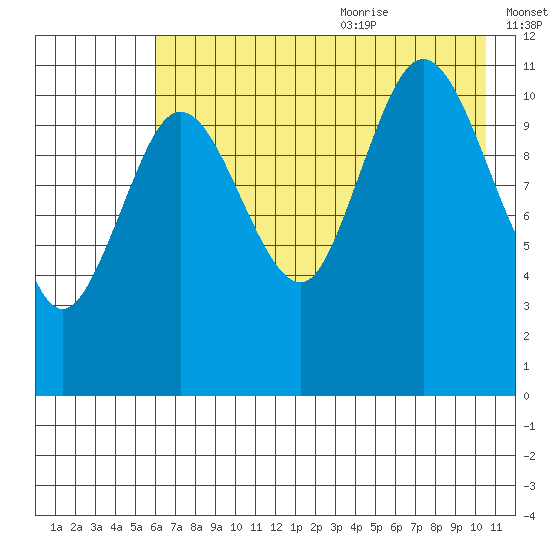 Redfox Bay tide chart for Thursday, July 31, 2025