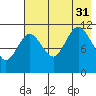 Redfox Bay tide chart for Thursday, July 31, 2025