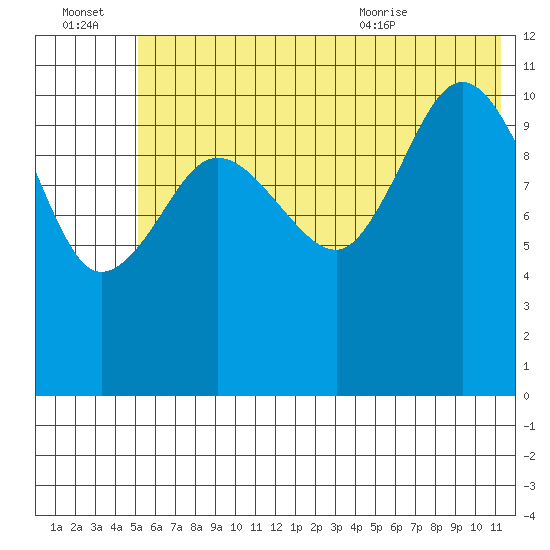 Redfox Bay tide chart for Thursday, July 3, 2025