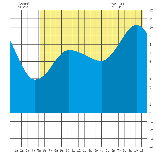 Redfox Bay tide chart for Friday, July 4, 2025