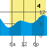 Redfox Bay tide chart for Friday, July 4, 2025