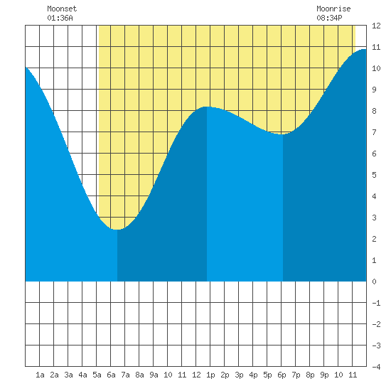 Redfox Bay tide chart for Sunday, July 6, 2025