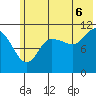 Redfox Bay tide chart for Sunday, July 6, 2025