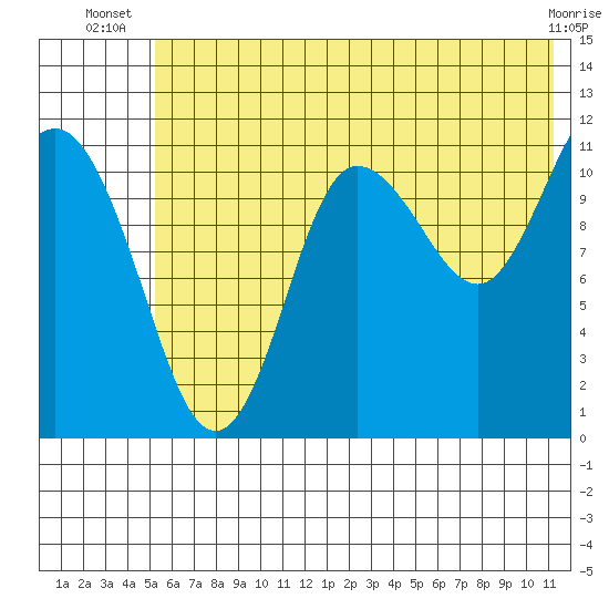 Redfox Bay tide chart for Tuesday, July 8, 2025