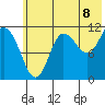 Redfox Bay tide chart for Tuesday, July 8, 2025