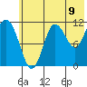 Redfox Bay tide chart for Wednesday, July 9, 2025
