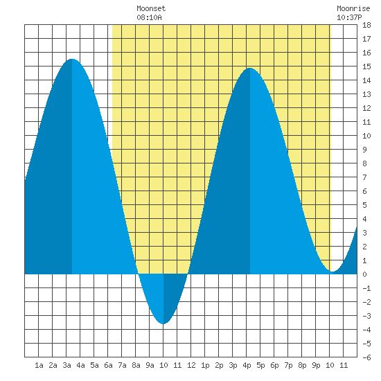 Redfox Bay tide chart for Sunday, August 10, 2025