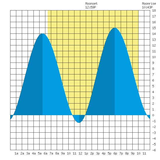 Redfox Bay tide chart for Wednesday, August 13, 2025