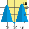 Redfox Bay tide chart for Wednesday, August 13, 2025