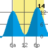 Redfox Bay tide chart for Thursday, August 14, 2025
