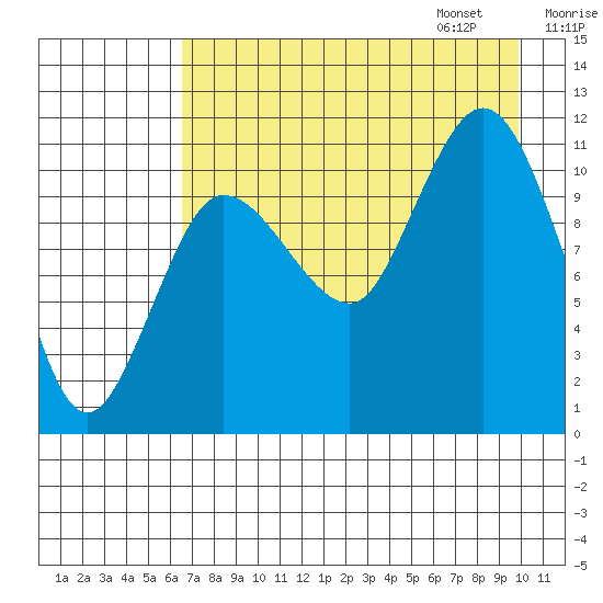 Redfox Bay tide chart for Saturday, August 16, 2025
