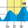 Redfox Bay tide chart for Saturday, August 16, 2025