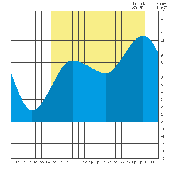 Redfox Bay tide chart for Sunday, August 17, 2025