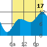 Redfox Bay tide chart for Sunday, August 17, 2025