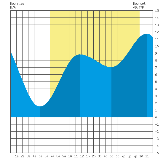Redfox Bay tide chart for Monday, August 18, 2025