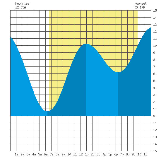Redfox Bay tide chart for Tuesday, August 19, 2025