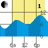 Redfox Bay tide chart for Friday, August 1, 2025
