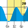 Redfox Bay tide chart for Wednesday, August 20, 2025