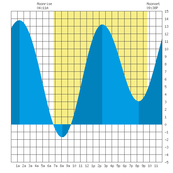 Redfox Bay tide chart for Thursday, August 21, 2025