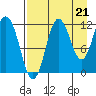 Redfox Bay tide chart for Thursday, August 21, 2025