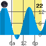 Redfox Bay tide chart for Friday, August 22, 2025