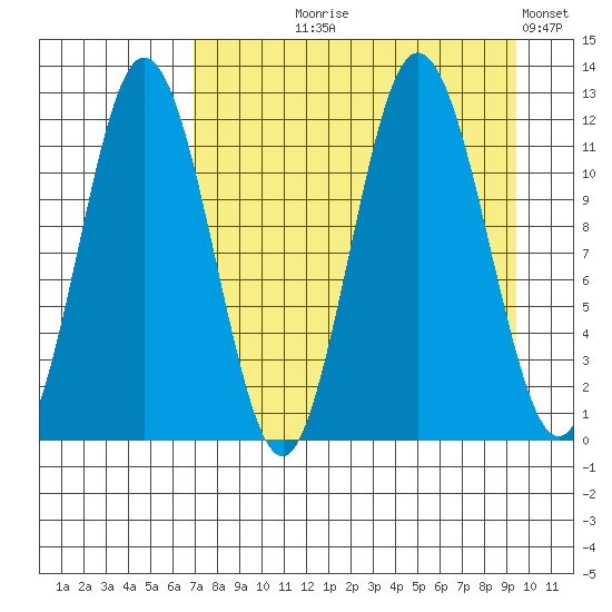 Redfox Bay tide chart for Tuesday, August 26, 2025
