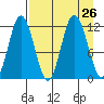 Redfox Bay tide chart for Tuesday, August 26, 2025