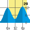 Redfox Bay tide chart for Thursday, August 28, 2025