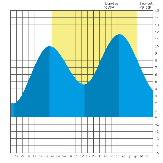 Redfox Bay tide chart for Friday, August 29, 2025