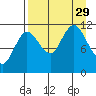 Redfox Bay tide chart for Friday, August 29, 2025