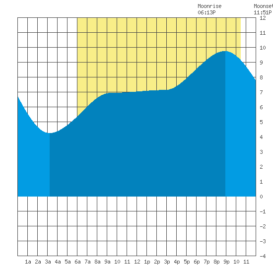 Redfox Bay tide chart for Saturday, August 2, 2025