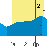 Redfox Bay tide chart for Saturday, August 2, 2025