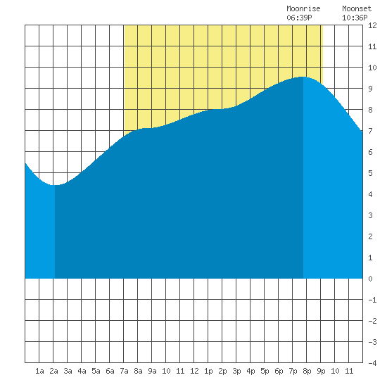 Redfox Bay tide chart for Sunday, August 31, 2025