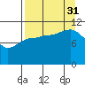 Redfox Bay tide chart for Sunday, August 31, 2025