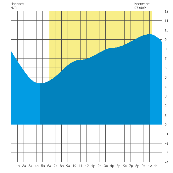 Redfox Bay tide chart for Sunday, August 3, 2025