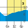 Redfox Bay tide chart for Sunday, August 3, 2025