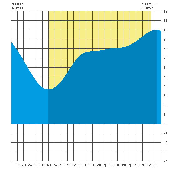 Redfox Bay tide chart for Monday, August 4, 2025