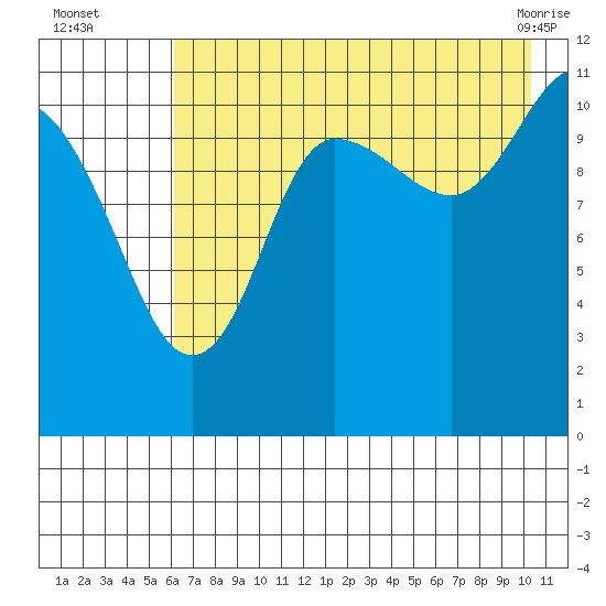 Redfox Bay tide chart for Tuesday, August 5, 2025