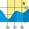Redfox Bay tide chart for Tuesday, August 5, 2025