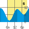 Redfox Bay tide chart for Wednesday, August 6, 2025