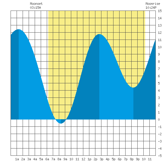 Redfox Bay tide chart for Thursday, August 7, 2025