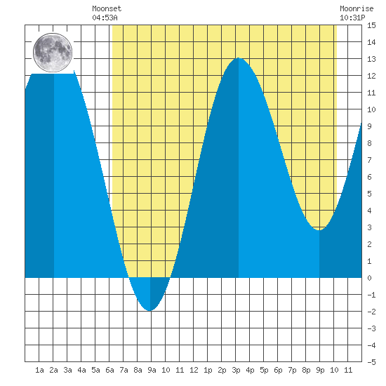Redfox Bay tide chart for Friday, August 8, 2025