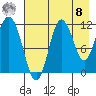 Redfox Bay tide chart for Friday, August 8, 2025