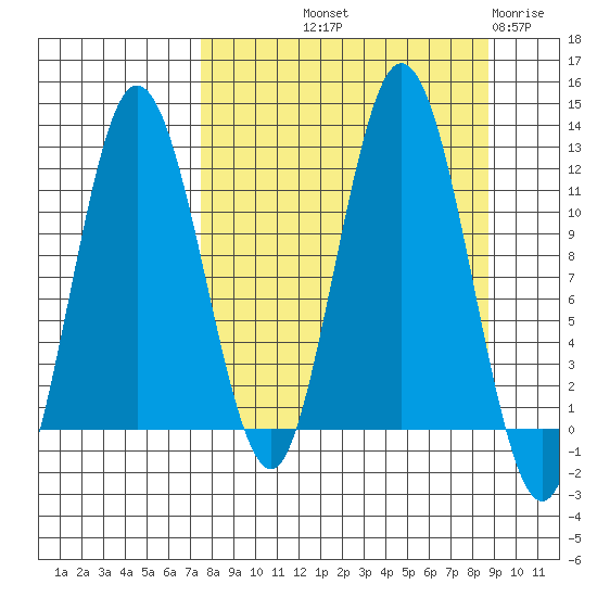 Redfox Bay tide chart for Wednesday, September 10, 2025