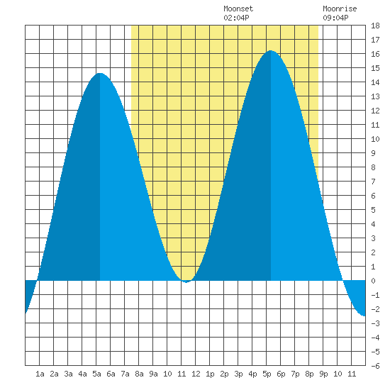 Redfox Bay tide chart for Thursday, September 11, 2025
